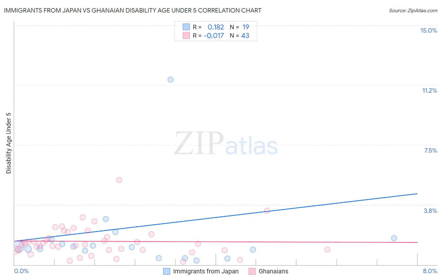 Immigrants from Japan vs Ghanaian Disability Age Under 5