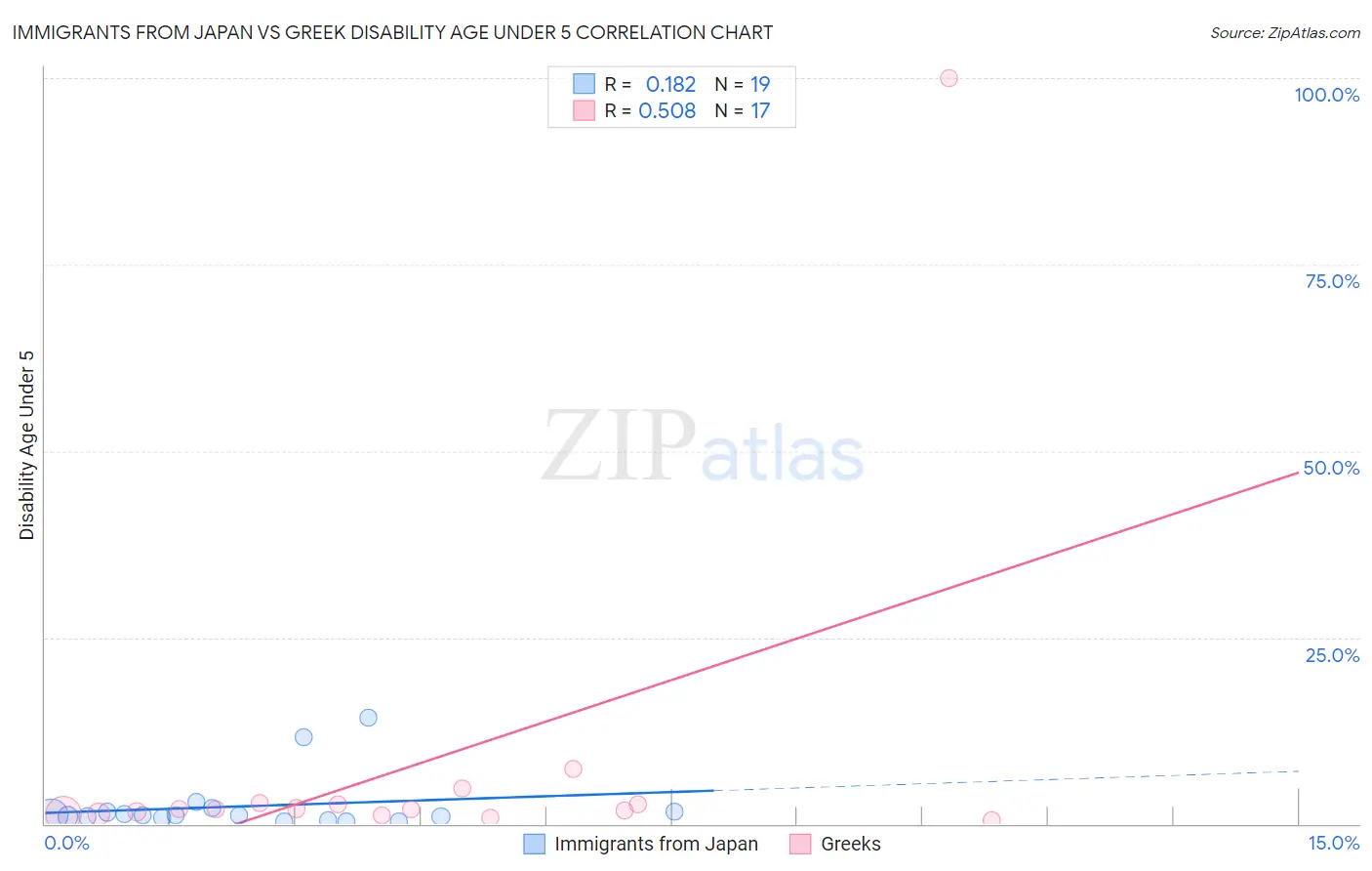 Immigrants from Japan vs Greek Disability Age Under 5