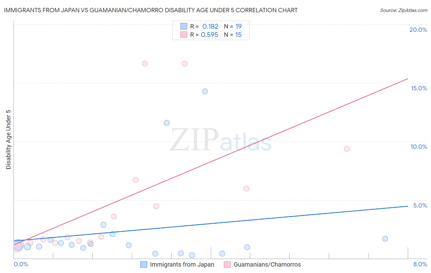Immigrants from Japan vs Guamanian/Chamorro Disability Age Under 5