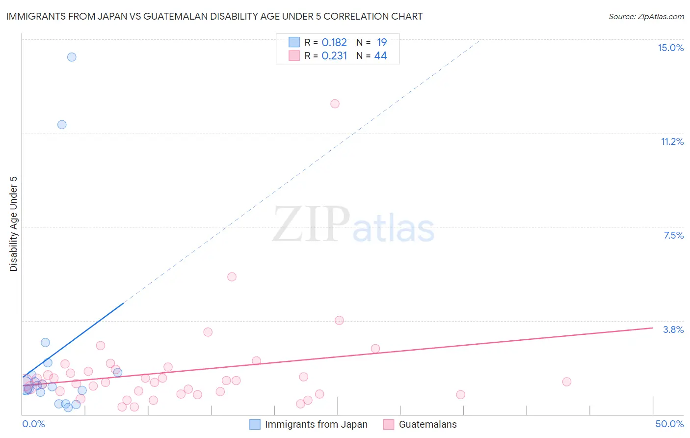 Immigrants from Japan vs Guatemalan Disability Age Under 5