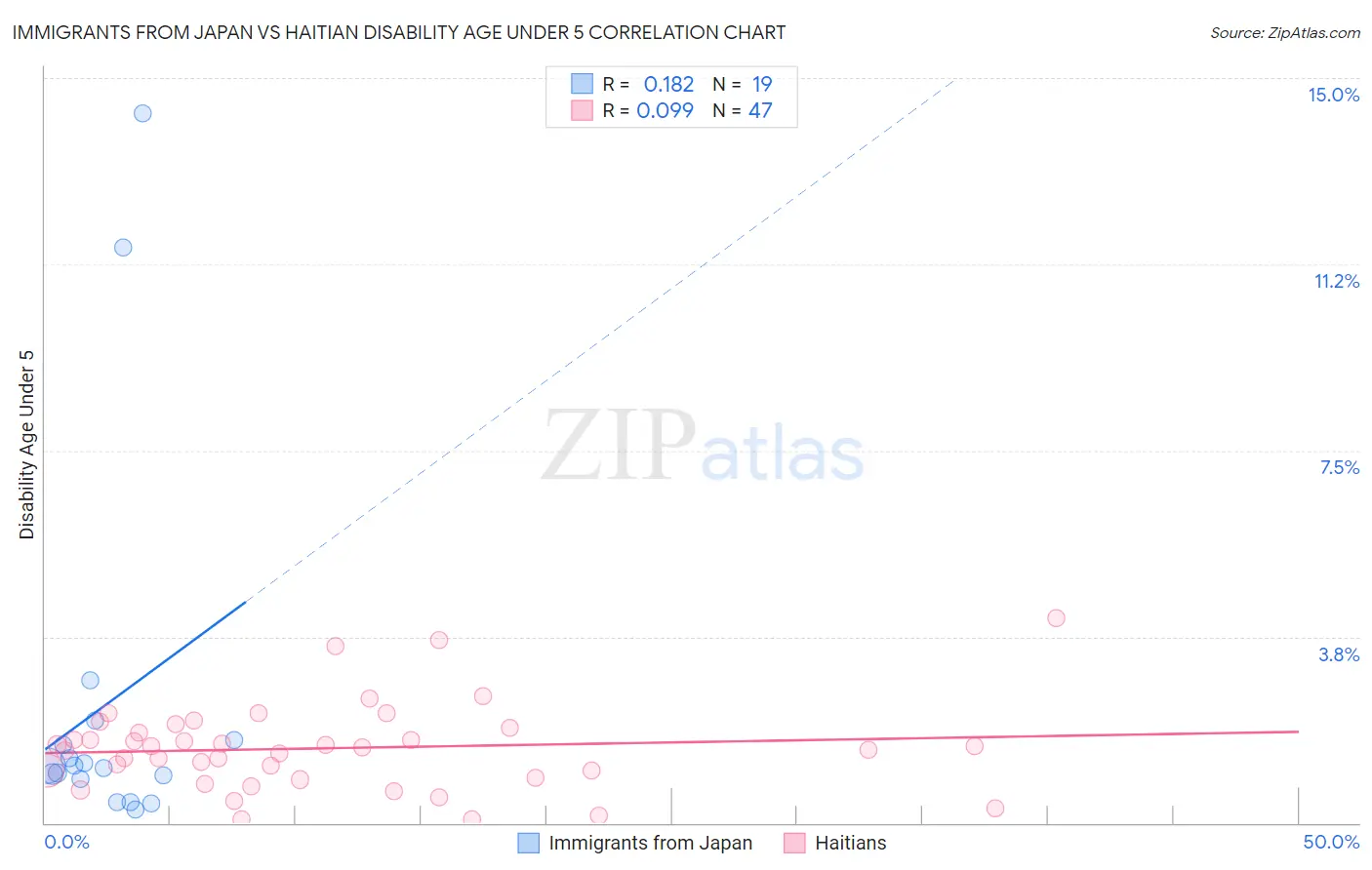 Immigrants from Japan vs Haitian Disability Age Under 5