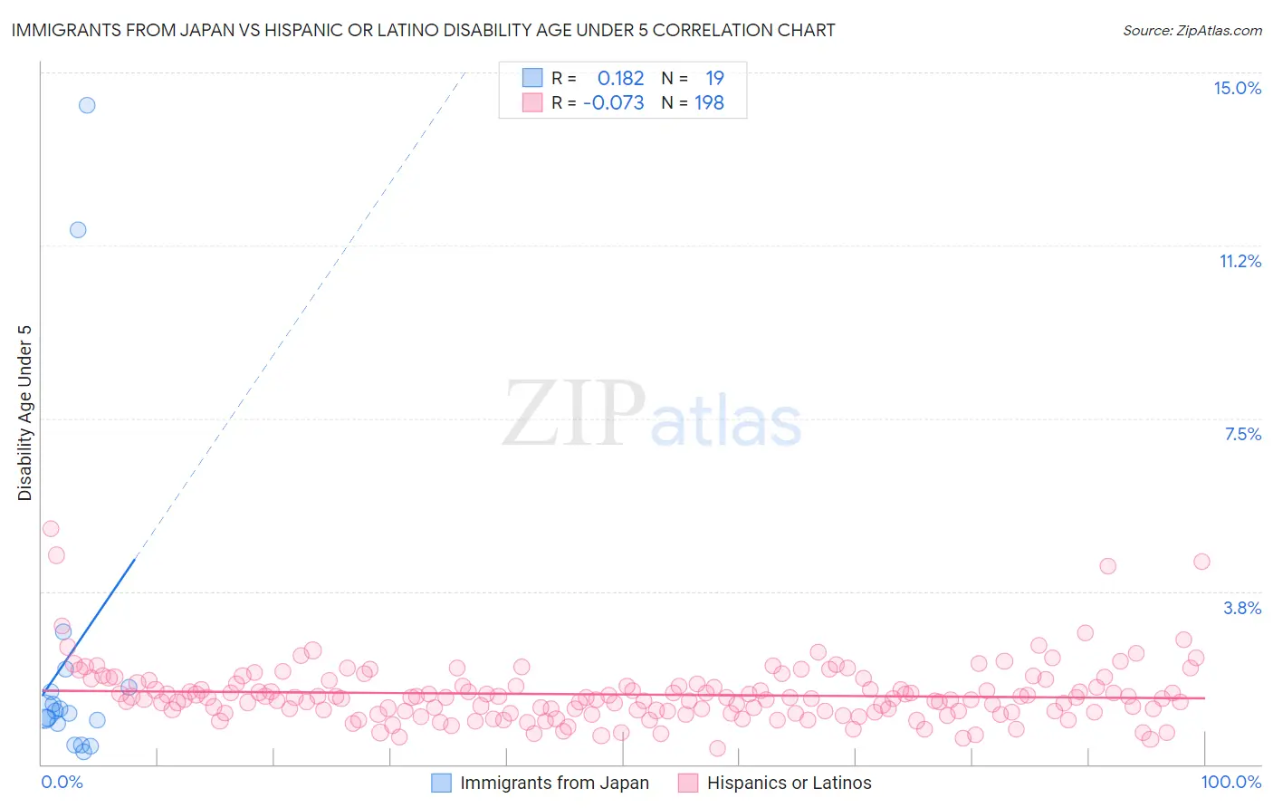 Immigrants from Japan vs Hispanic or Latino Disability Age Under 5