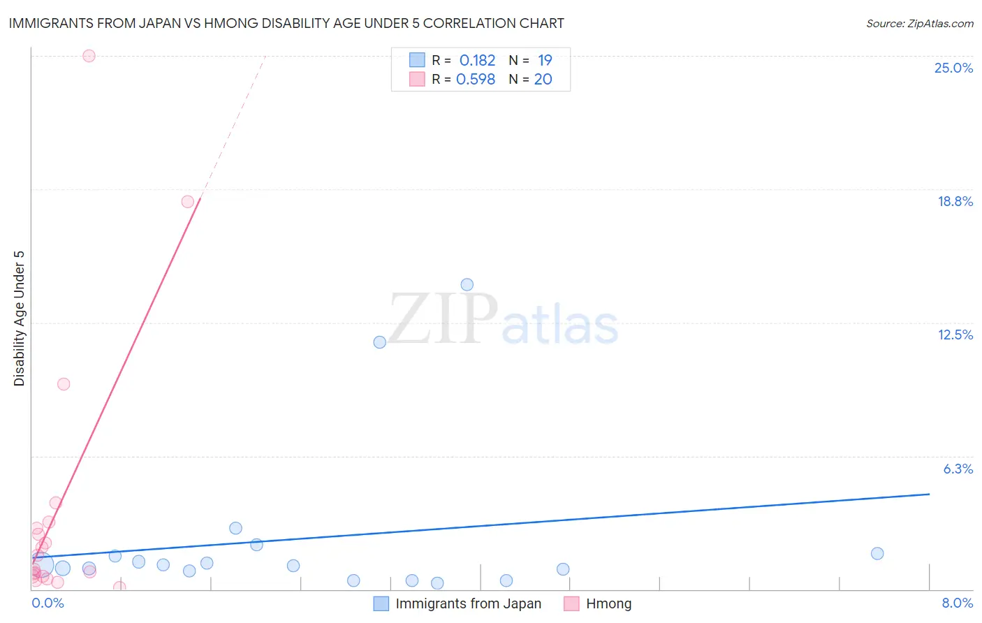 Immigrants from Japan vs Hmong Disability Age Under 5