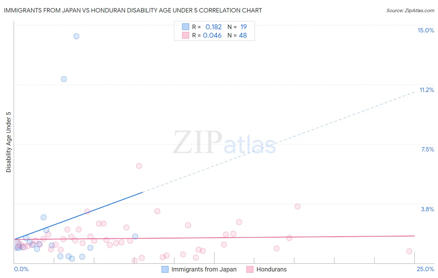 Immigrants from Japan vs Honduran Disability Age Under 5