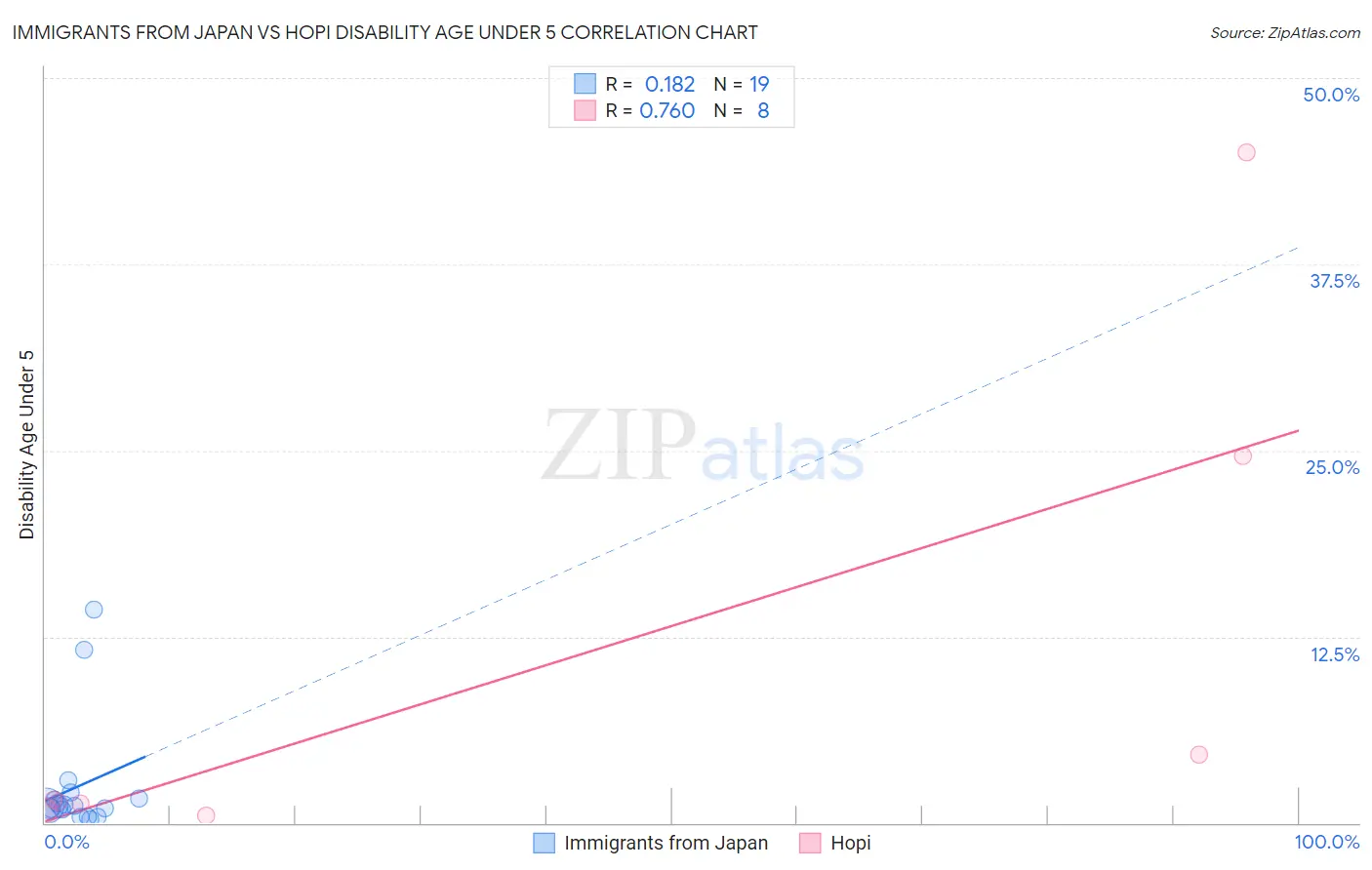 Immigrants from Japan vs Hopi Disability Age Under 5