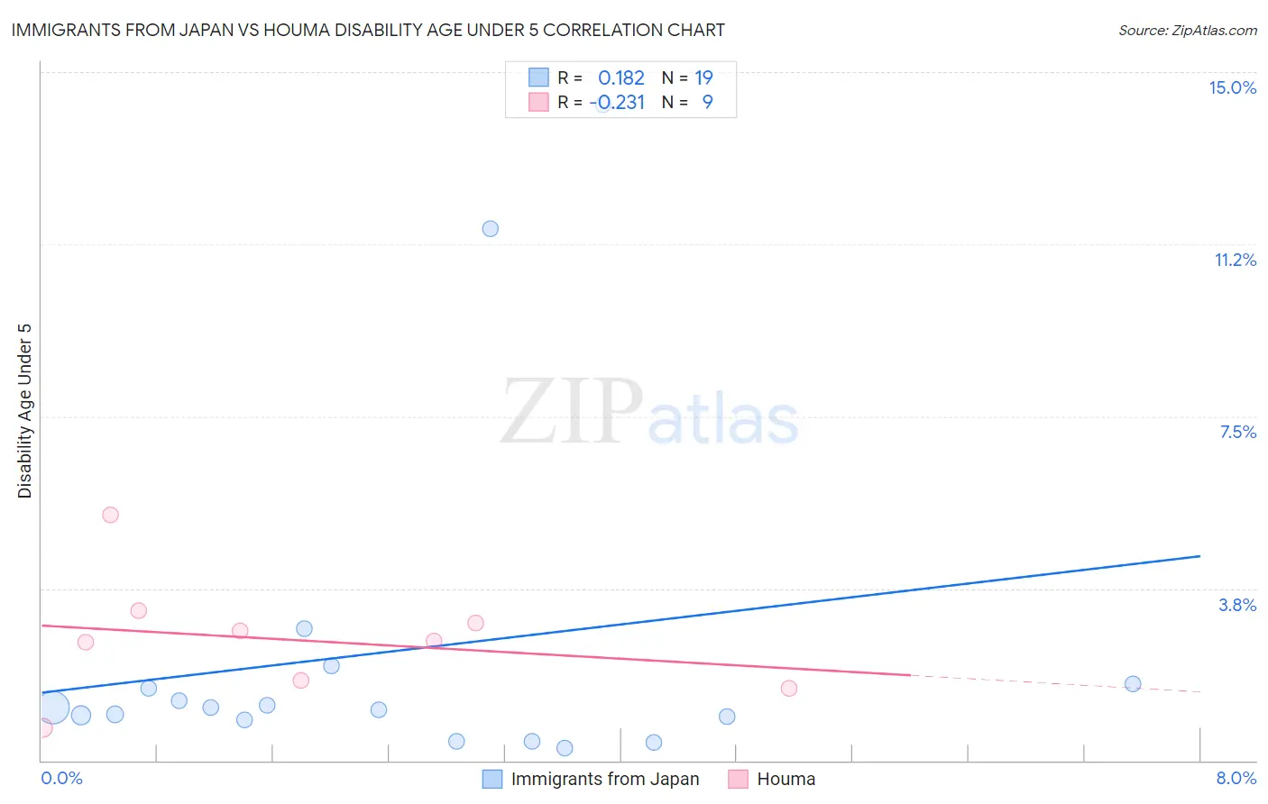 Immigrants from Japan vs Houma Disability Age Under 5
