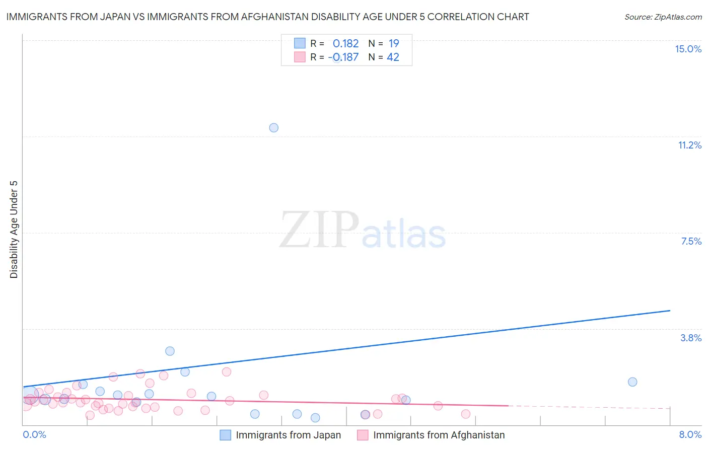 Immigrants from Japan vs Immigrants from Afghanistan Disability Age Under 5