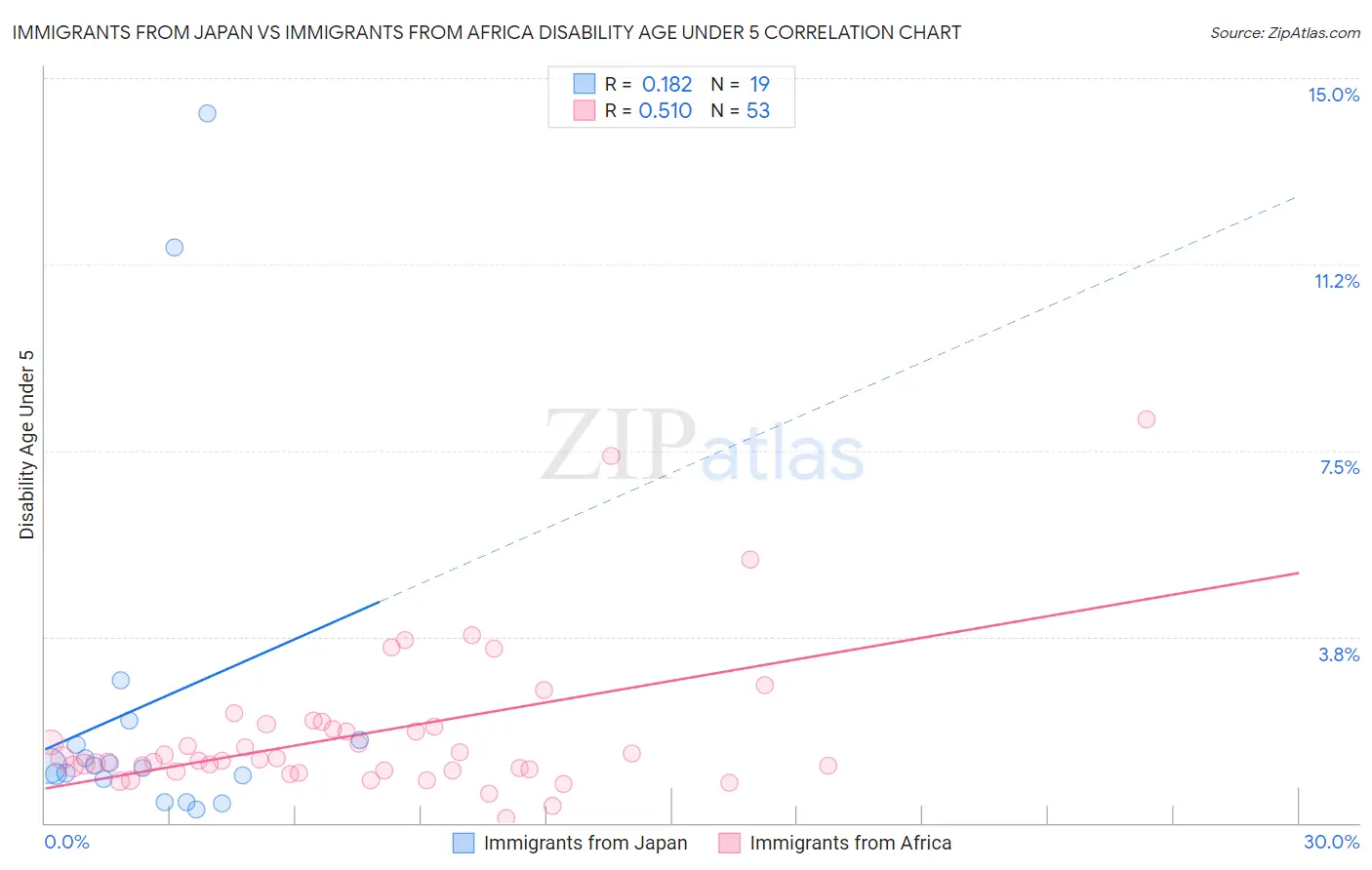 Immigrants from Japan vs Immigrants from Africa Disability Age Under 5