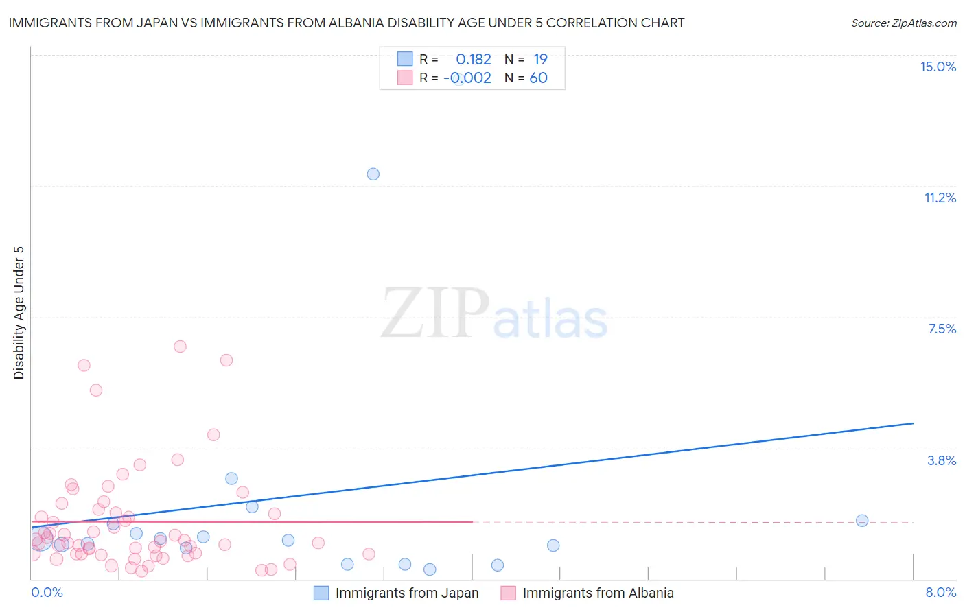 Immigrants from Japan vs Immigrants from Albania Disability Age Under 5