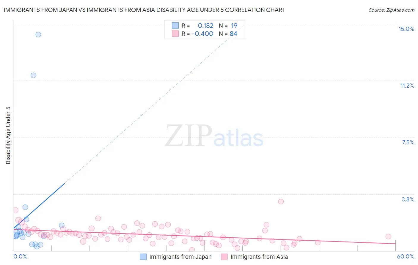 Immigrants from Japan vs Immigrants from Asia Disability Age Under 5