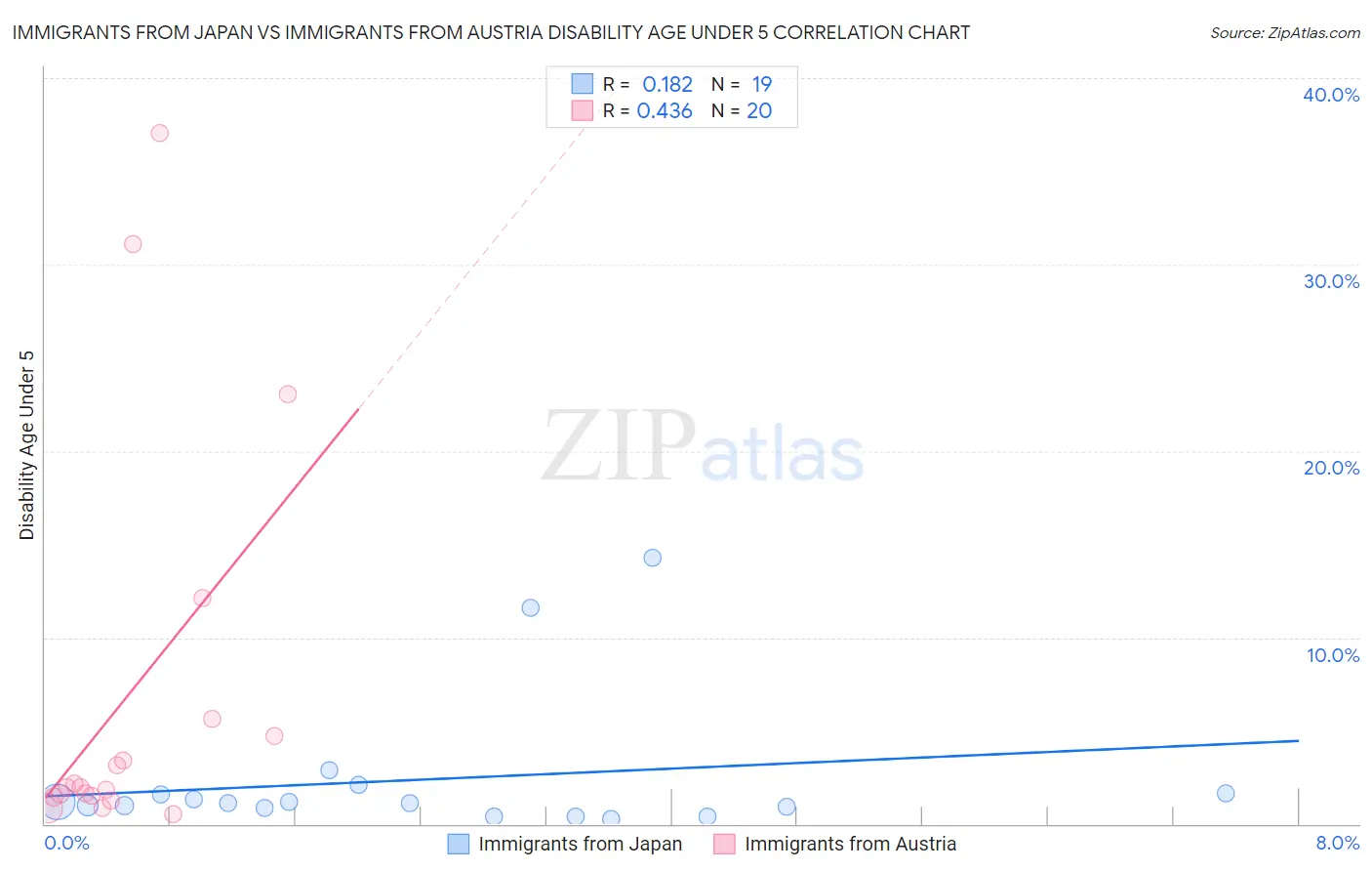 Immigrants from Japan vs Immigrants from Austria Disability Age Under 5