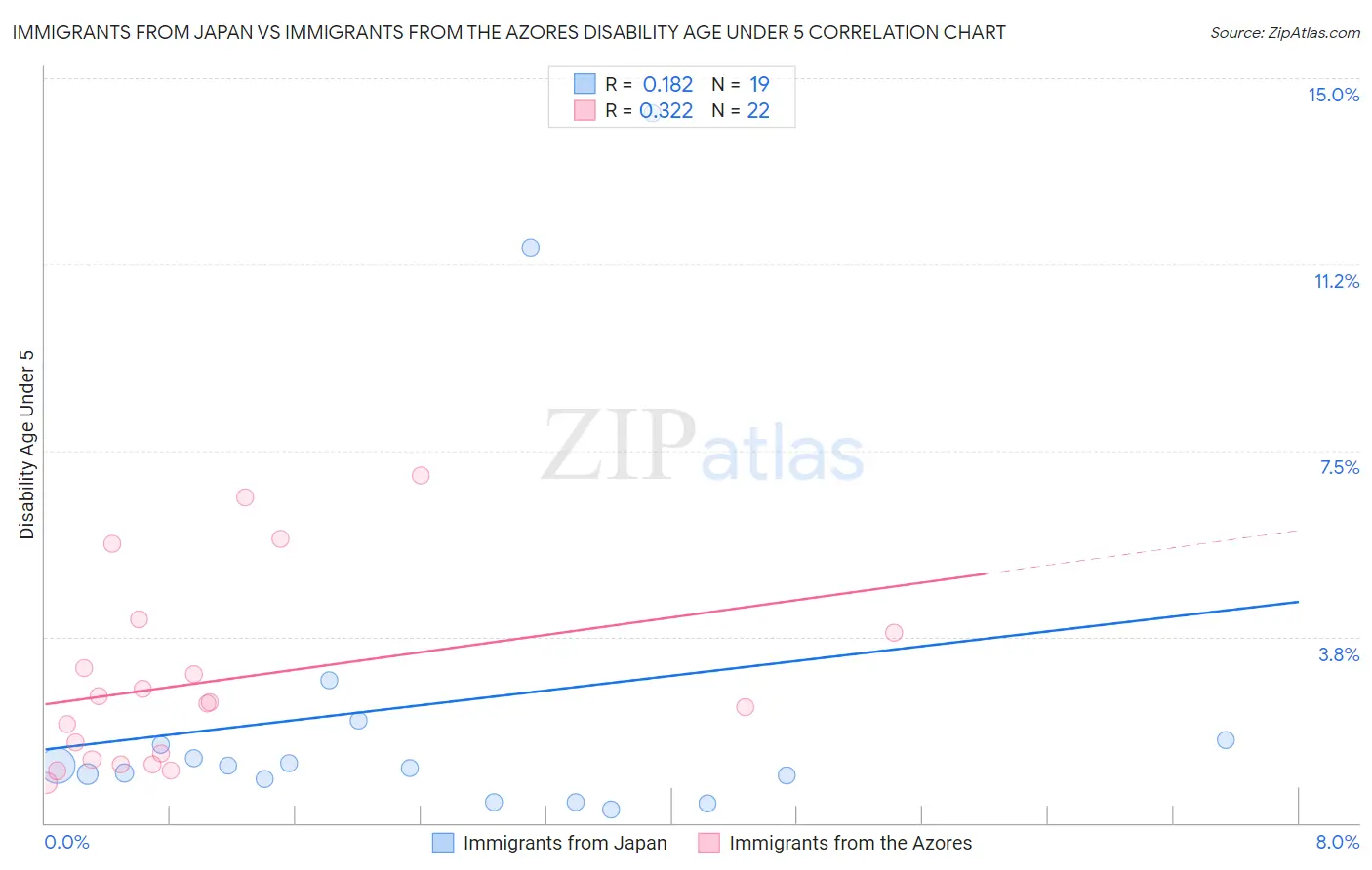 Immigrants from Japan vs Immigrants from the Azores Disability Age Under 5