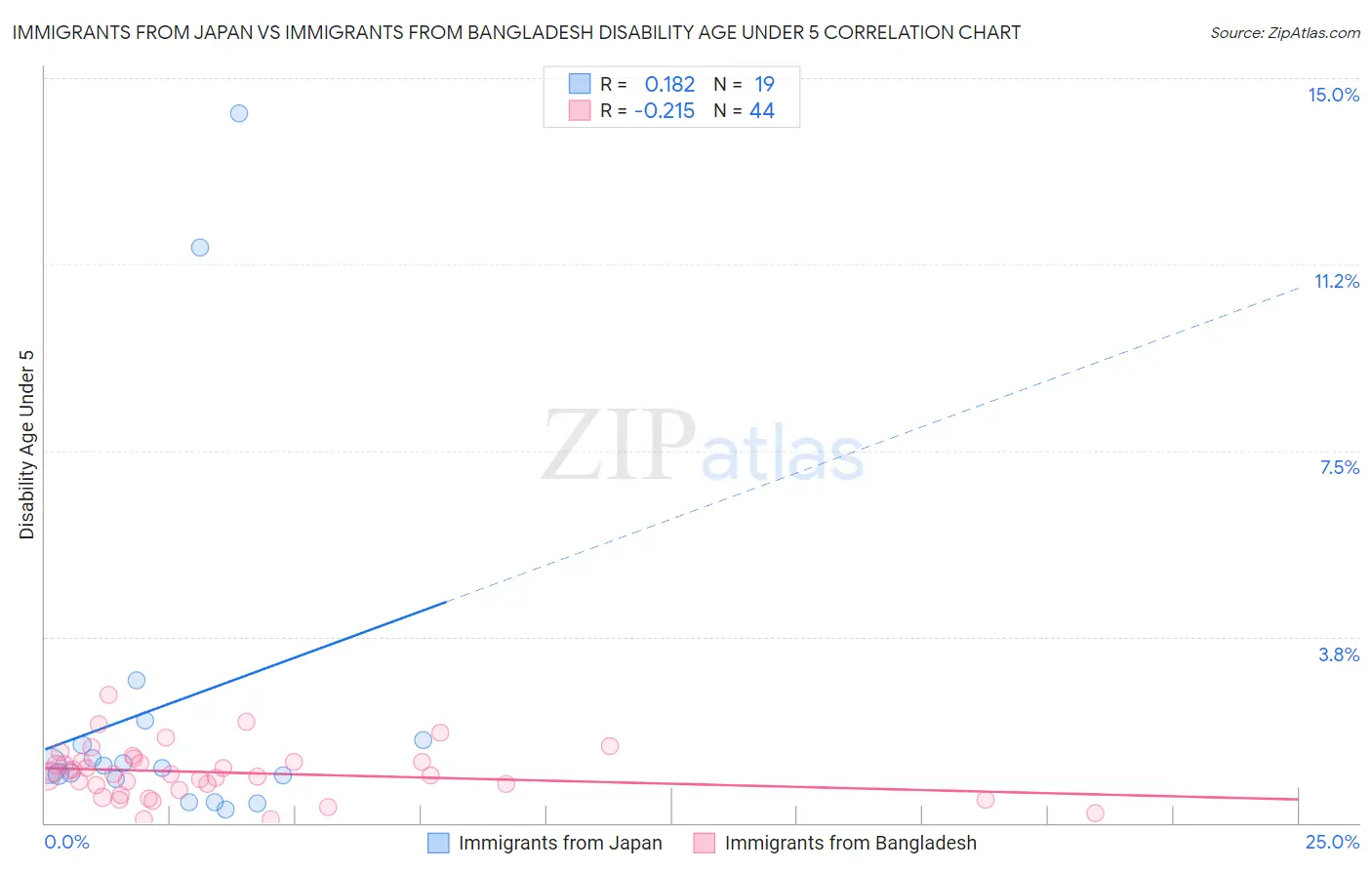 Immigrants from Japan vs Immigrants from Bangladesh Disability Age Under 5