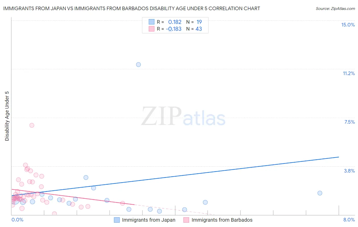 Immigrants from Japan vs Immigrants from Barbados Disability Age Under 5