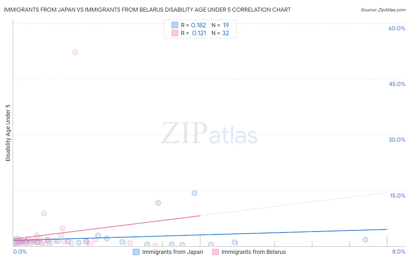 Immigrants from Japan vs Immigrants from Belarus Disability Age Under 5