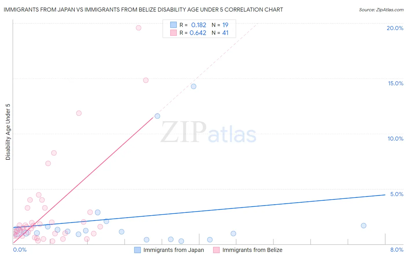 Immigrants from Japan vs Immigrants from Belize Disability Age Under 5