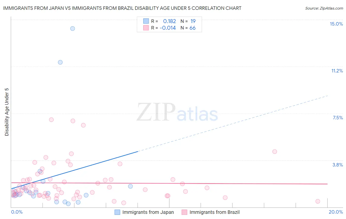 Immigrants from Japan vs Immigrants from Brazil Disability Age Under 5