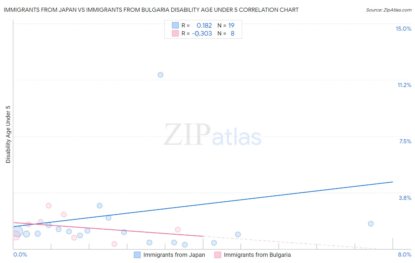 Immigrants from Japan vs Immigrants from Bulgaria Disability Age Under 5