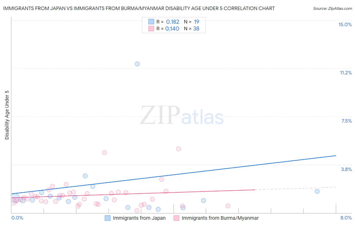 Immigrants from Japan vs Immigrants from Burma/Myanmar Disability Age Under 5