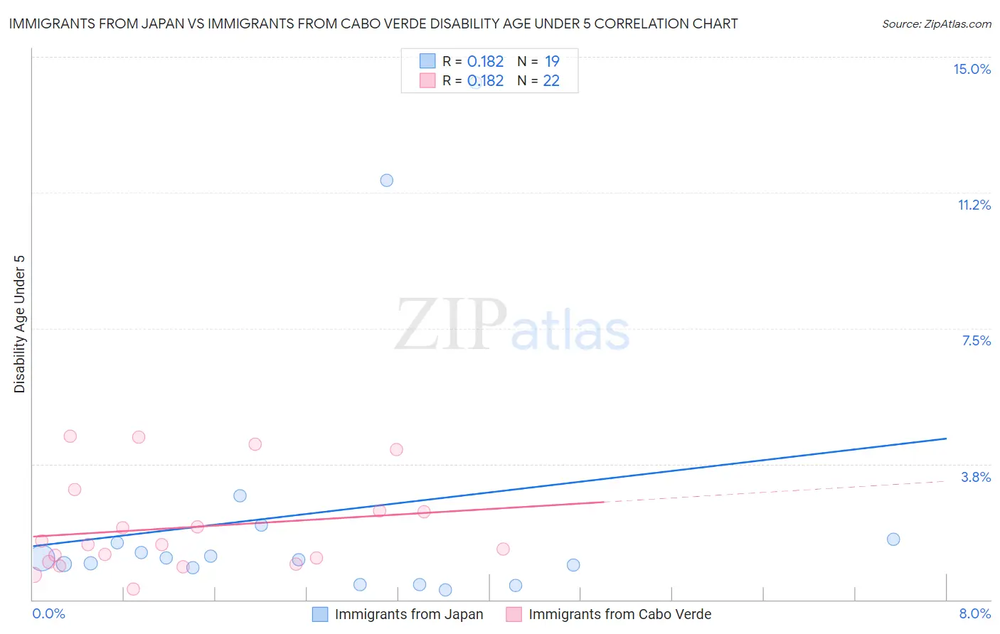 Immigrants from Japan vs Immigrants from Cabo Verde Disability Age Under 5