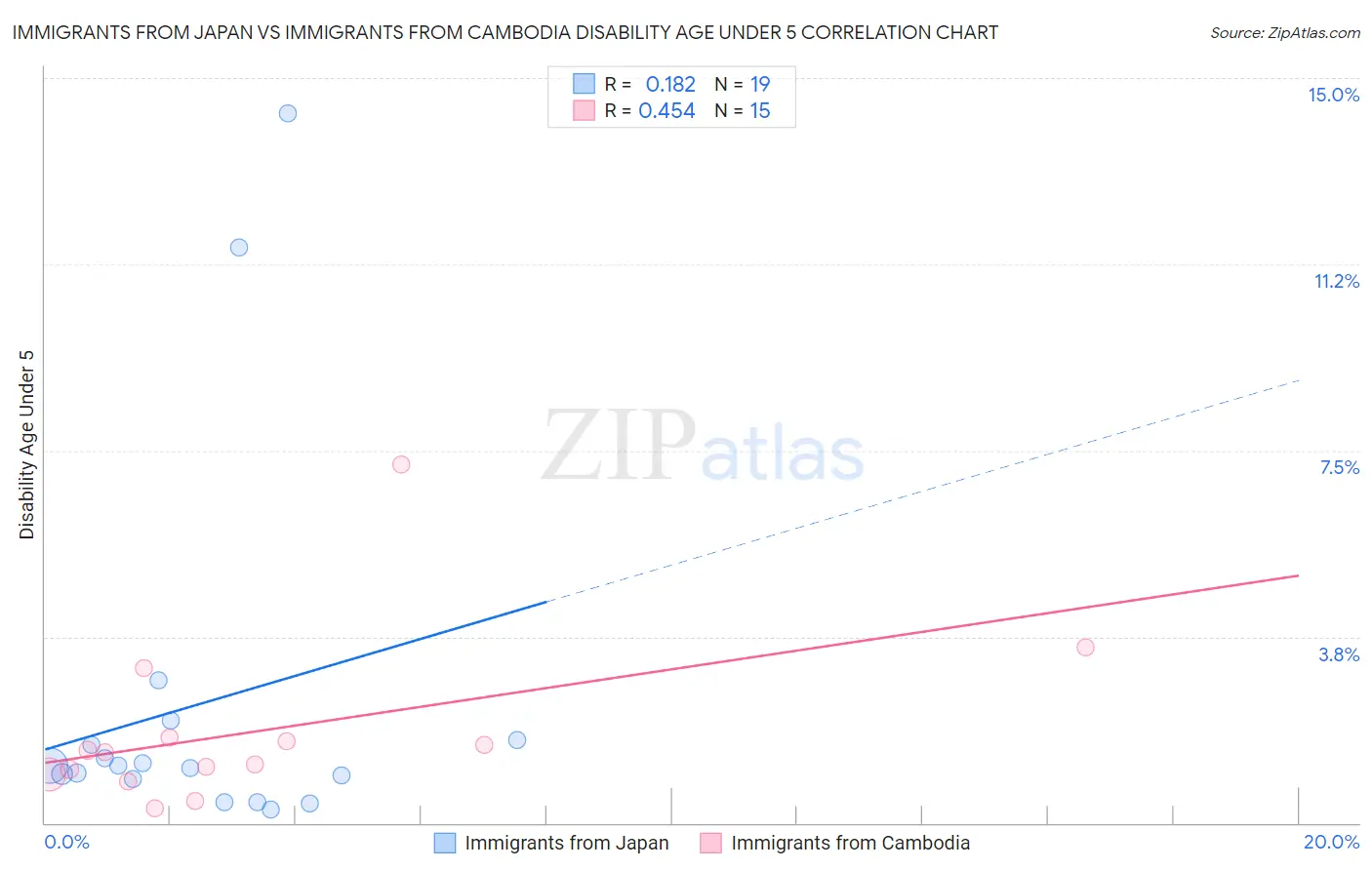 Immigrants from Japan vs Immigrants from Cambodia Disability Age Under 5