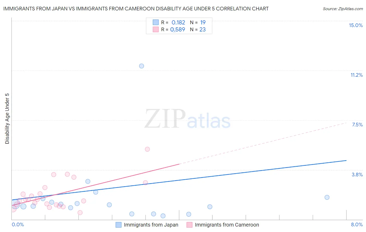 Immigrants from Japan vs Immigrants from Cameroon Disability Age Under 5