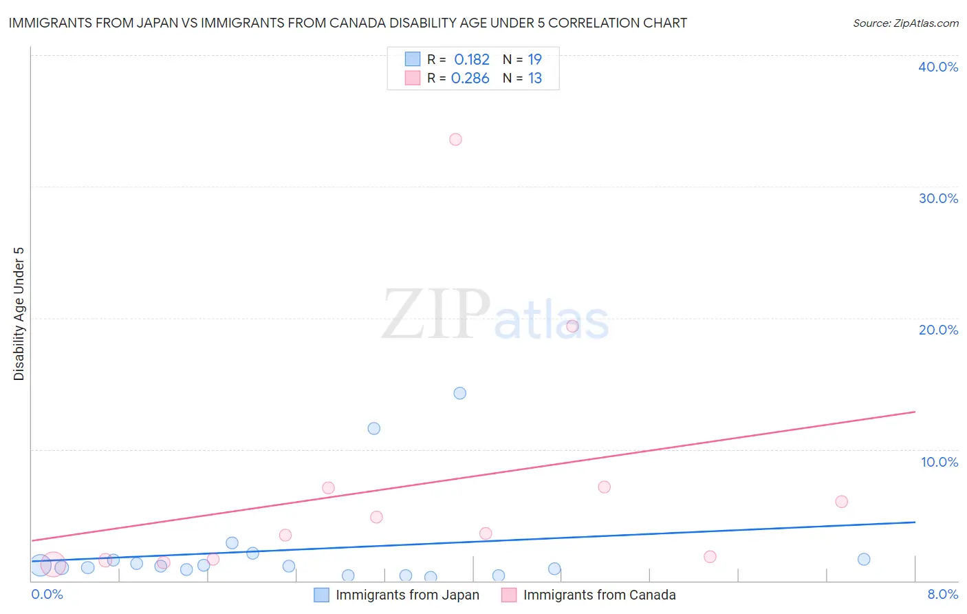 Immigrants from Japan vs Immigrants from Canada Disability Age Under 5