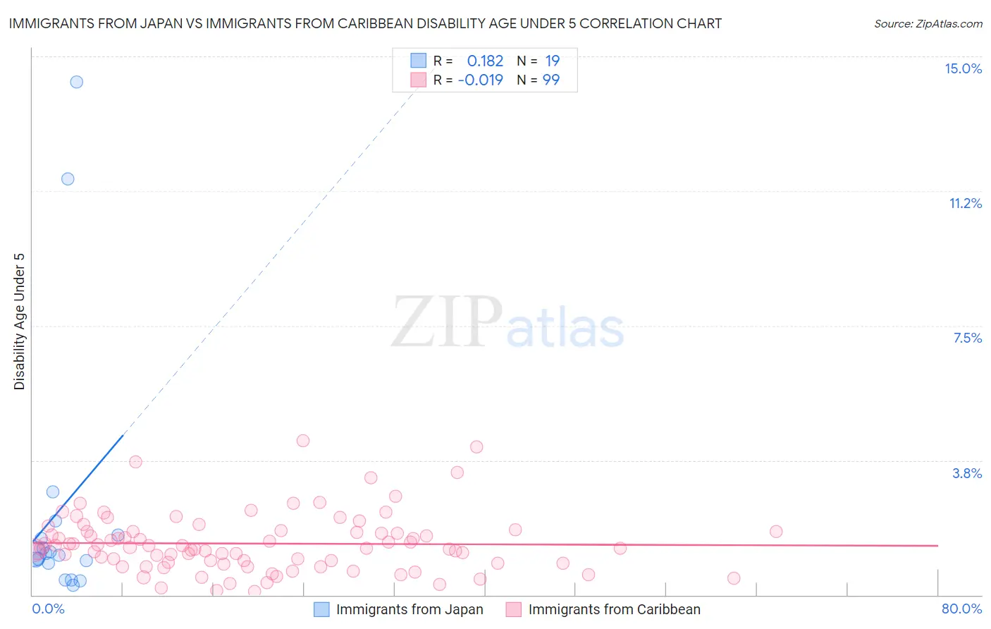 Immigrants from Japan vs Immigrants from Caribbean Disability Age Under 5