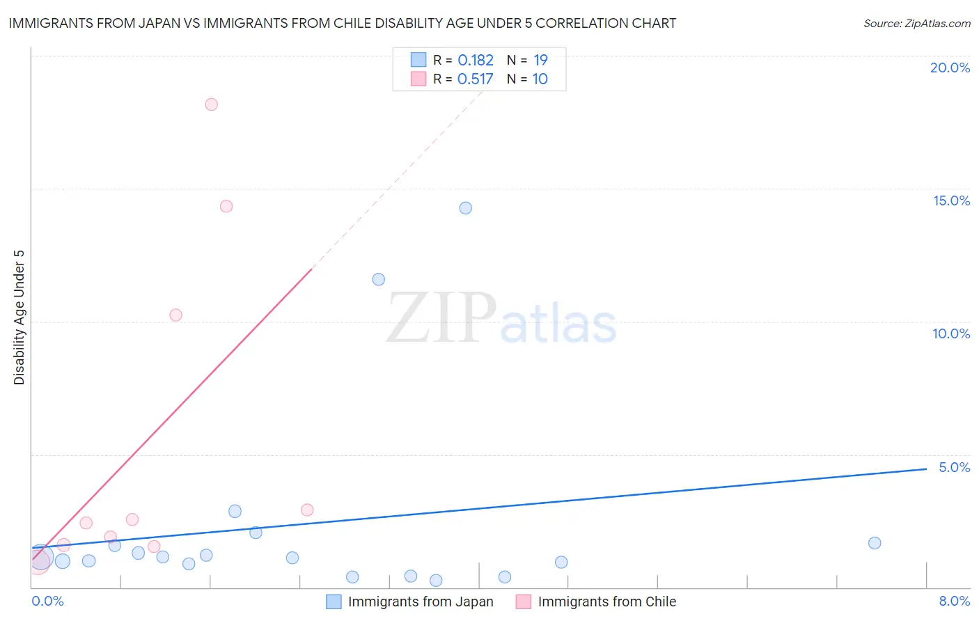 Immigrants from Japan vs Immigrants from Chile Disability Age Under 5
