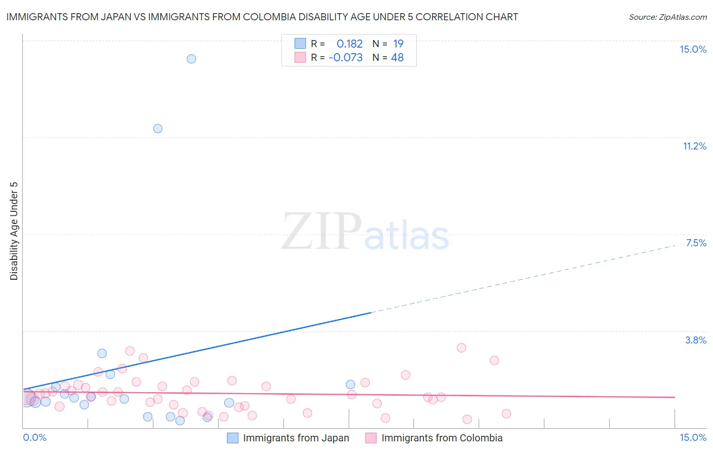 Immigrants from Japan vs Immigrants from Colombia Disability Age Under 5