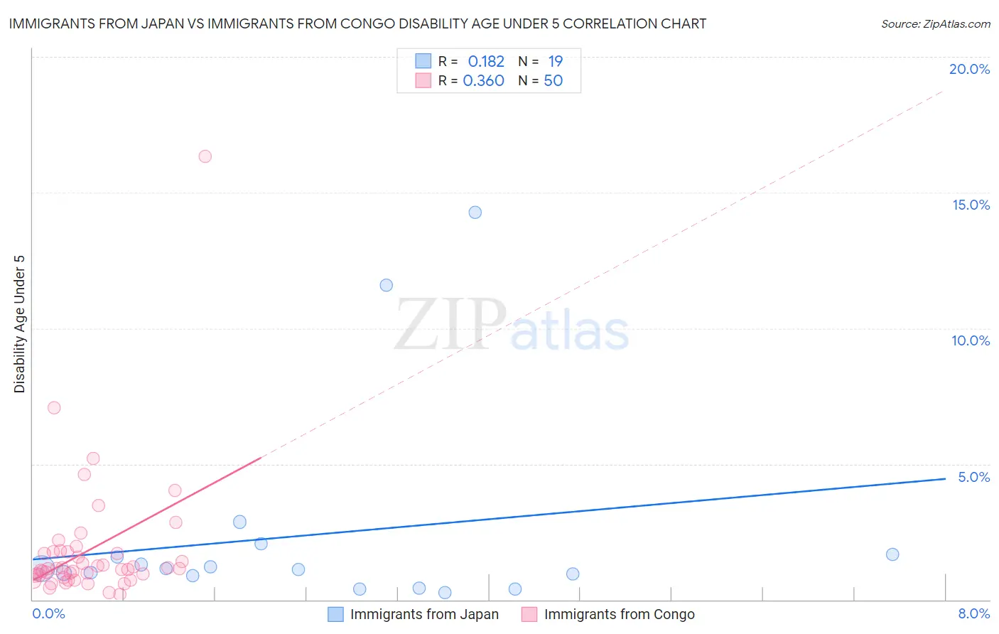 Immigrants from Japan vs Immigrants from Congo Disability Age Under 5