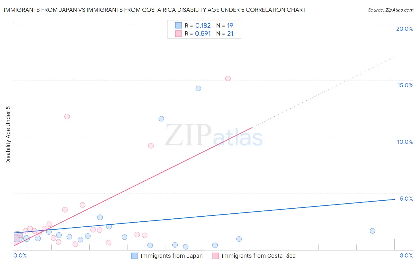 Immigrants from Japan vs Immigrants from Costa Rica Disability Age Under 5