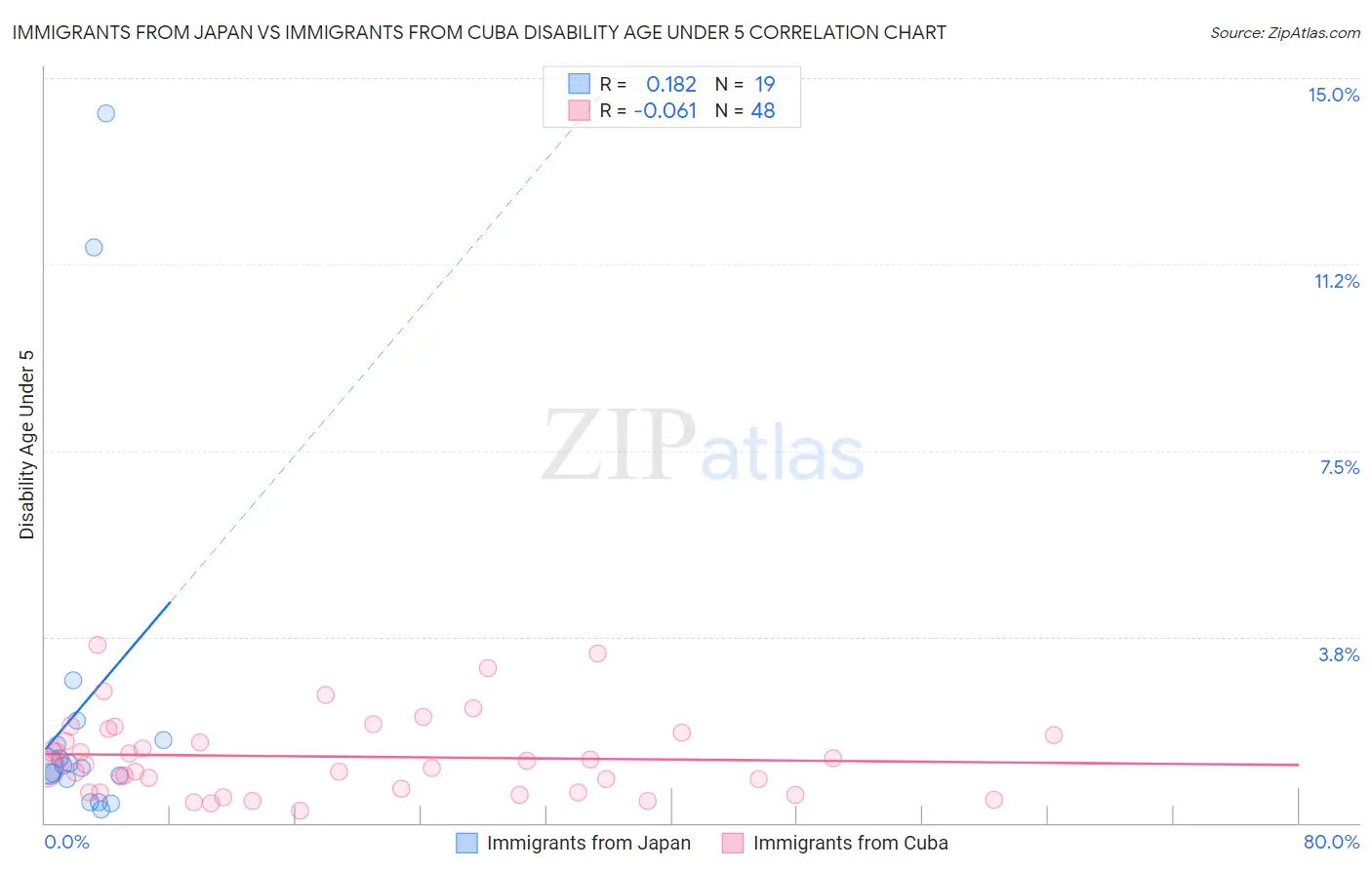 Immigrants from Japan vs Immigrants from Cuba Disability Age Under 5