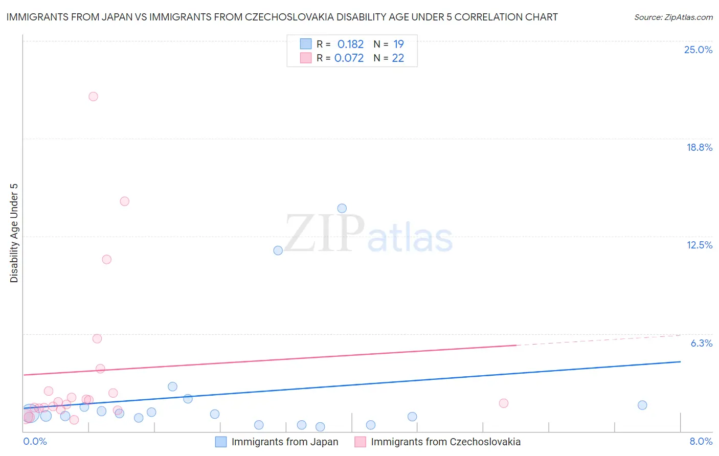 Immigrants from Japan vs Immigrants from Czechoslovakia Disability Age Under 5