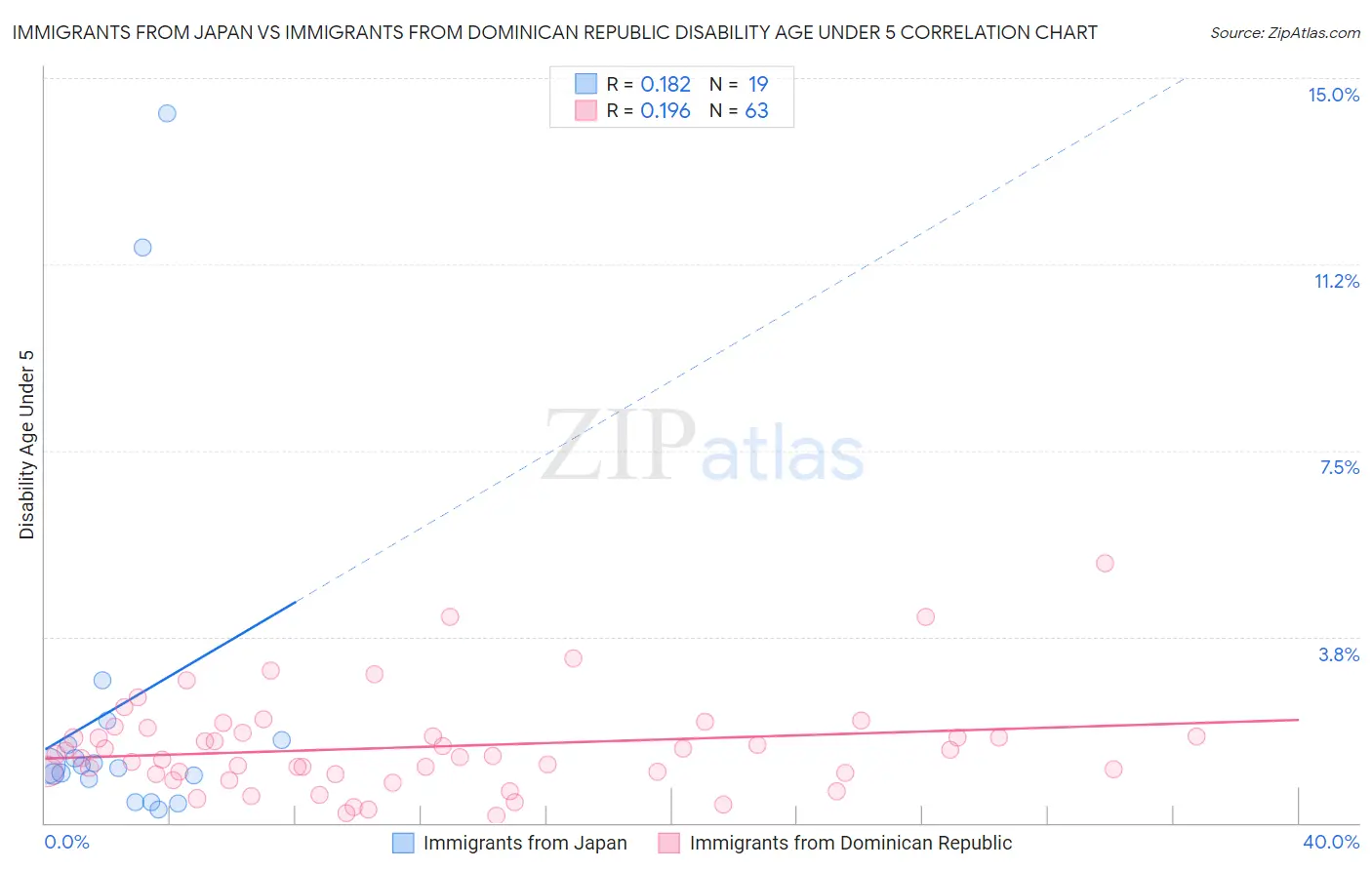 Immigrants from Japan vs Immigrants from Dominican Republic Disability Age Under 5