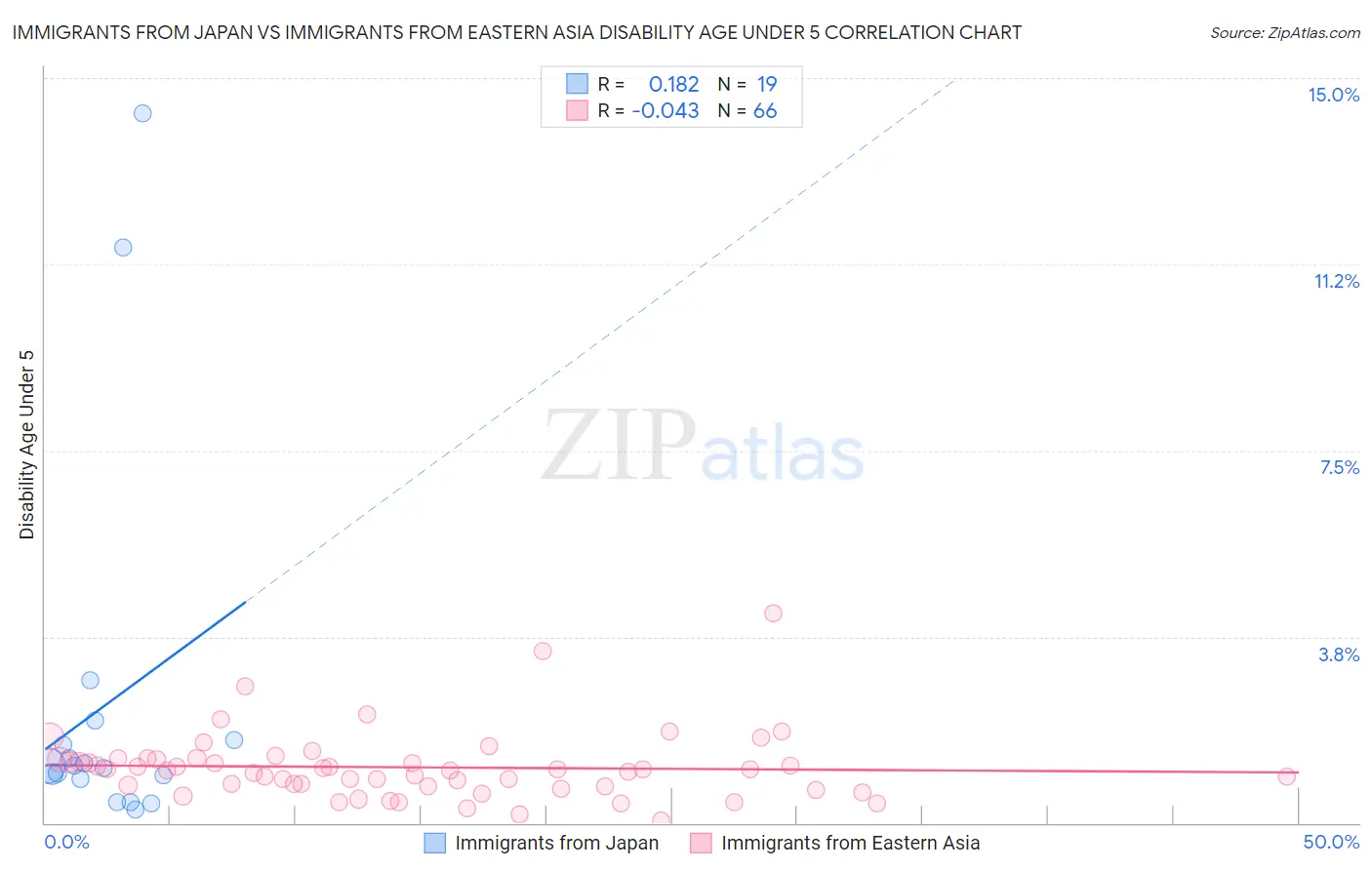 Immigrants from Japan vs Immigrants from Eastern Asia Disability Age Under 5