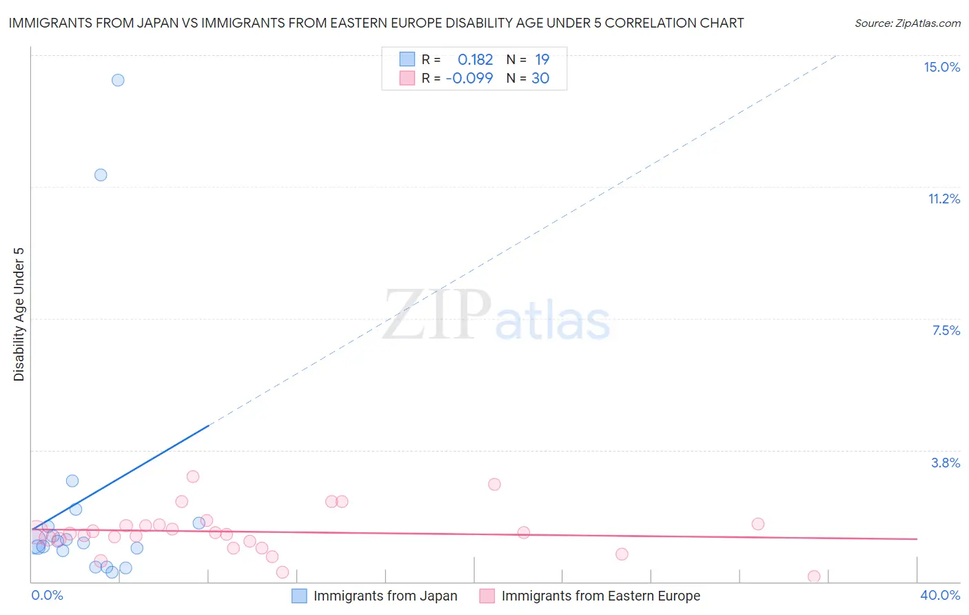 Immigrants from Japan vs Immigrants from Eastern Europe Disability Age Under 5