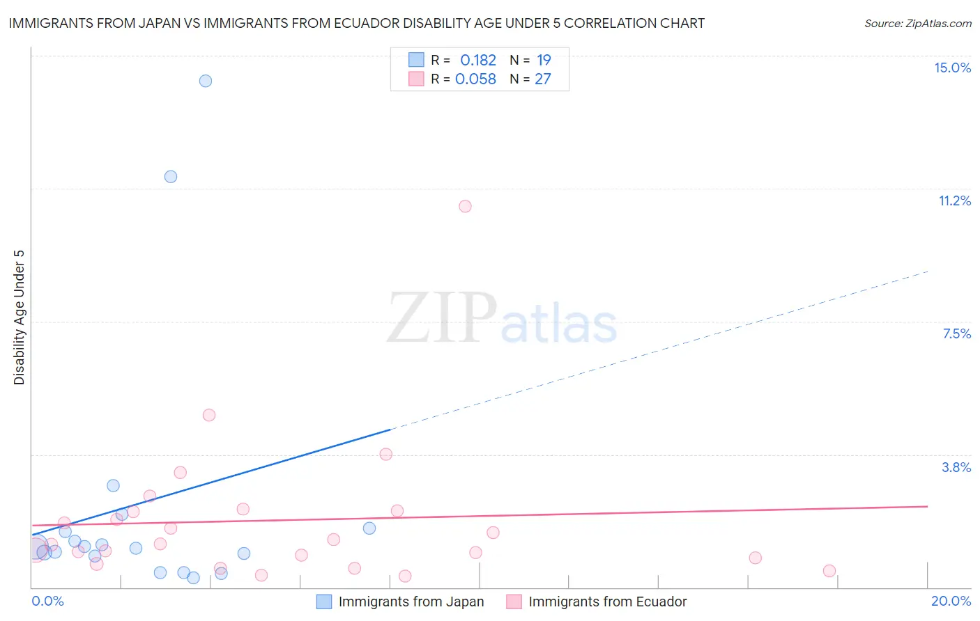 Immigrants from Japan vs Immigrants from Ecuador Disability Age Under 5