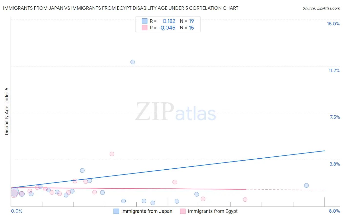 Immigrants from Japan vs Immigrants from Egypt Disability Age Under 5