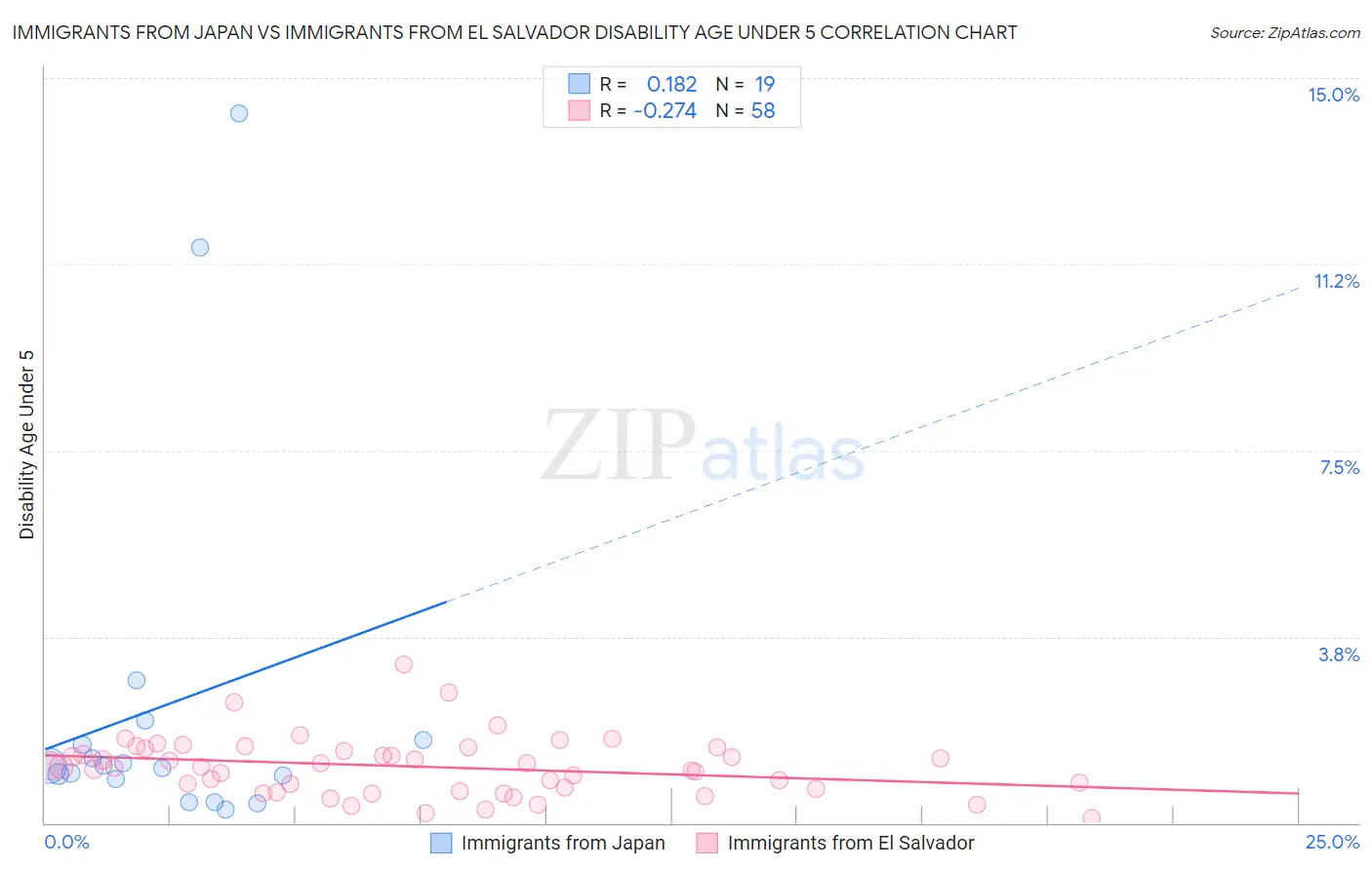 Immigrants from Japan vs Immigrants from El Salvador Disability Age Under 5