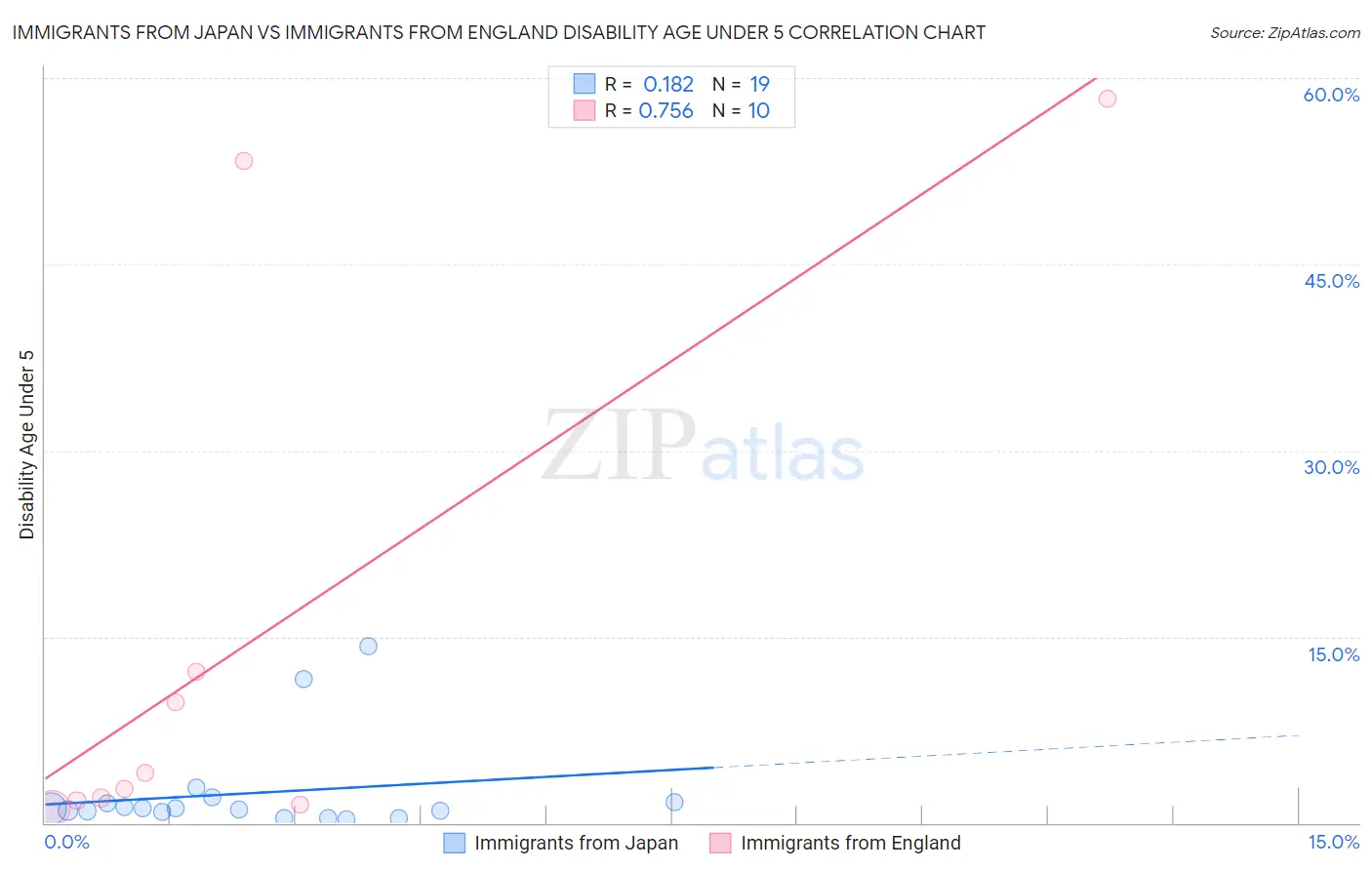 Immigrants from Japan vs Immigrants from England Disability Age Under 5