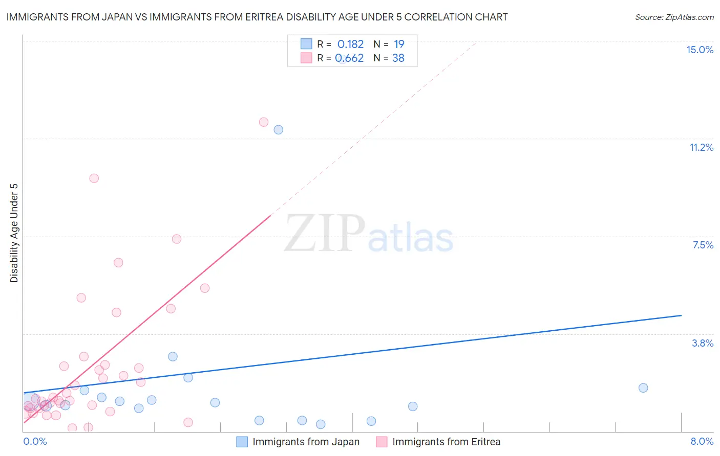 Immigrants from Japan vs Immigrants from Eritrea Disability Age Under 5