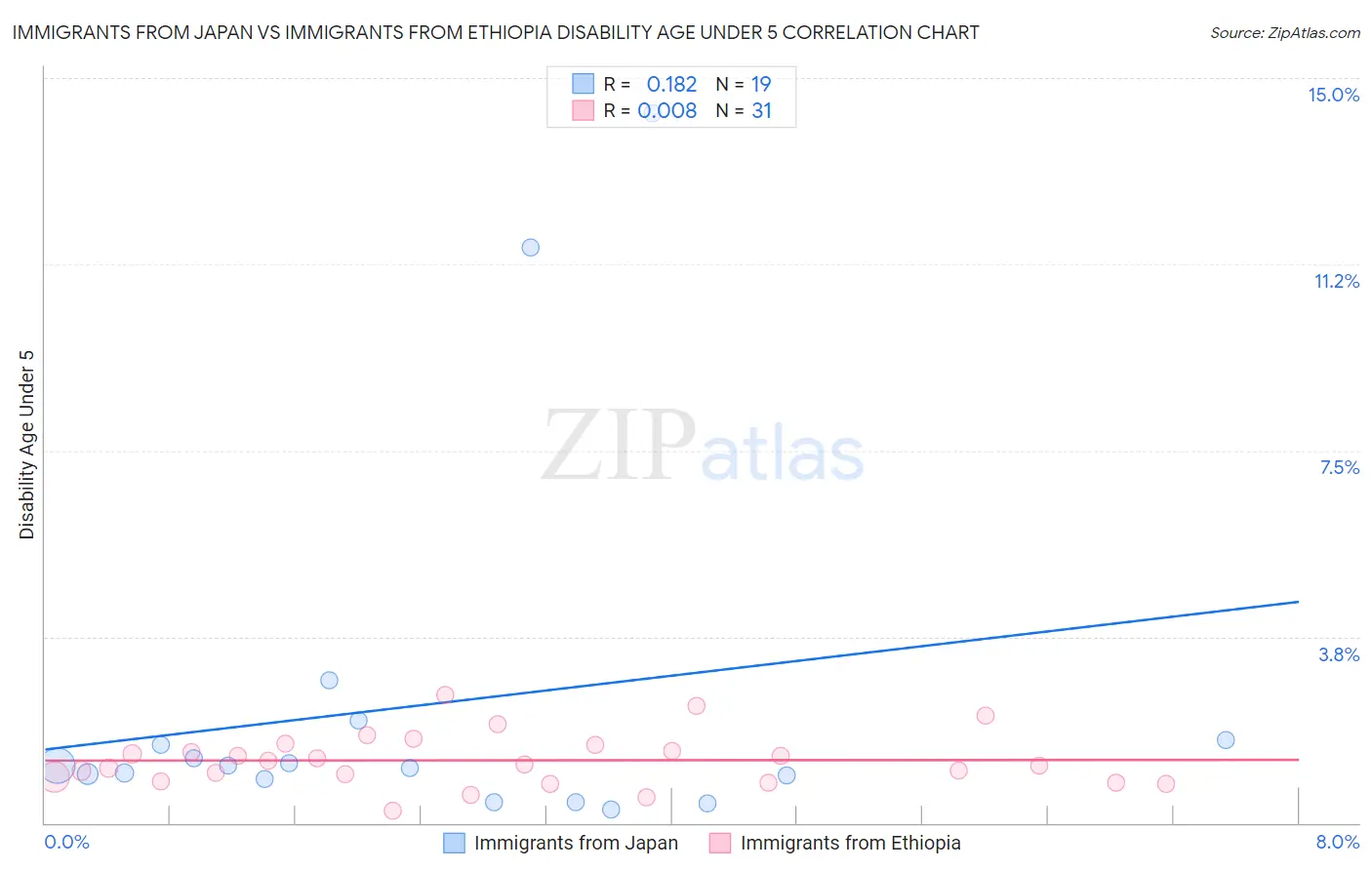 Immigrants from Japan vs Immigrants from Ethiopia Disability Age Under 5