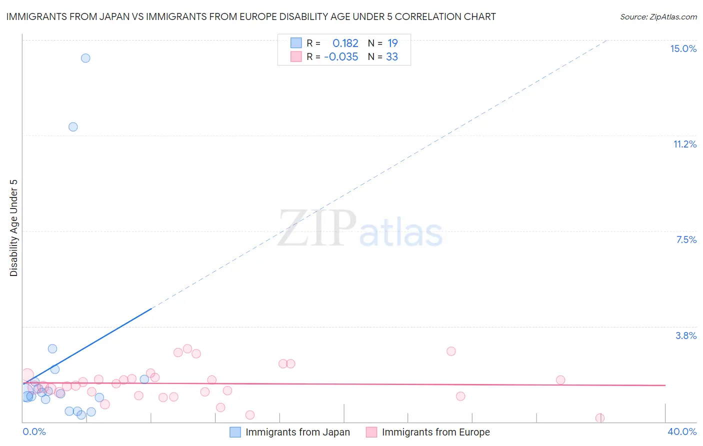 Immigrants from Japan vs Immigrants from Europe Disability Age Under 5