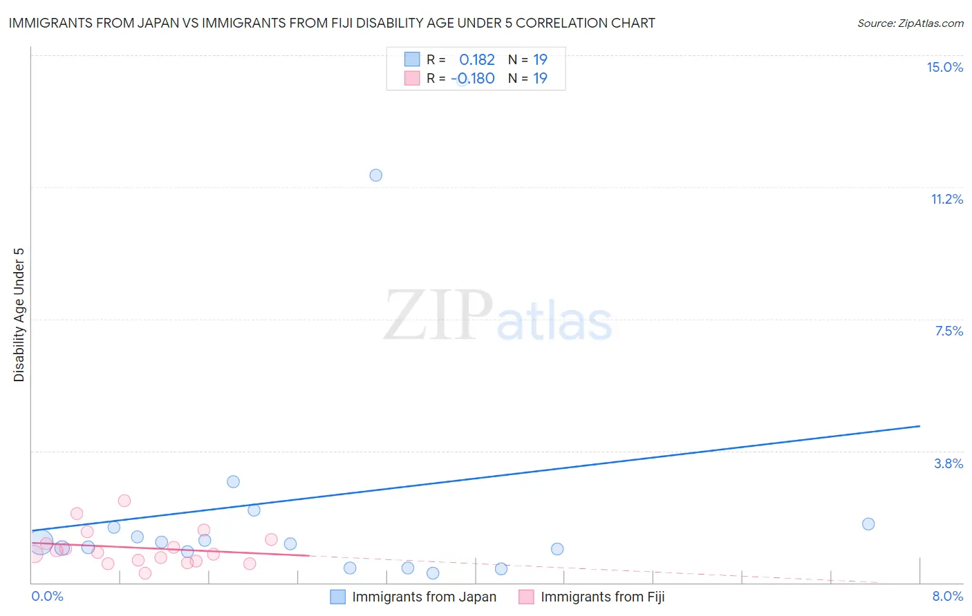 Immigrants from Japan vs Immigrants from Fiji Disability Age Under 5