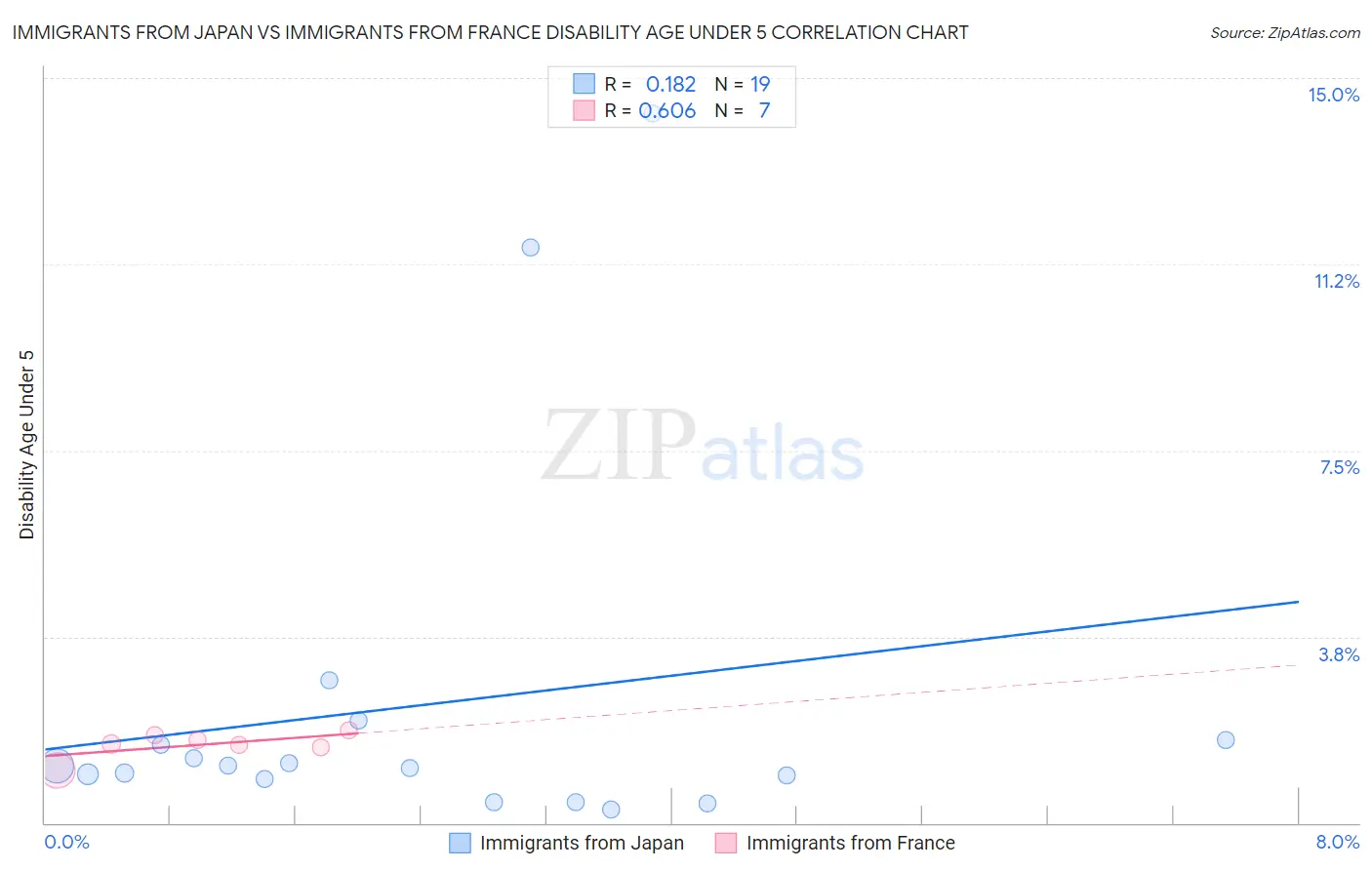 Immigrants from Japan vs Immigrants from France Disability Age Under 5