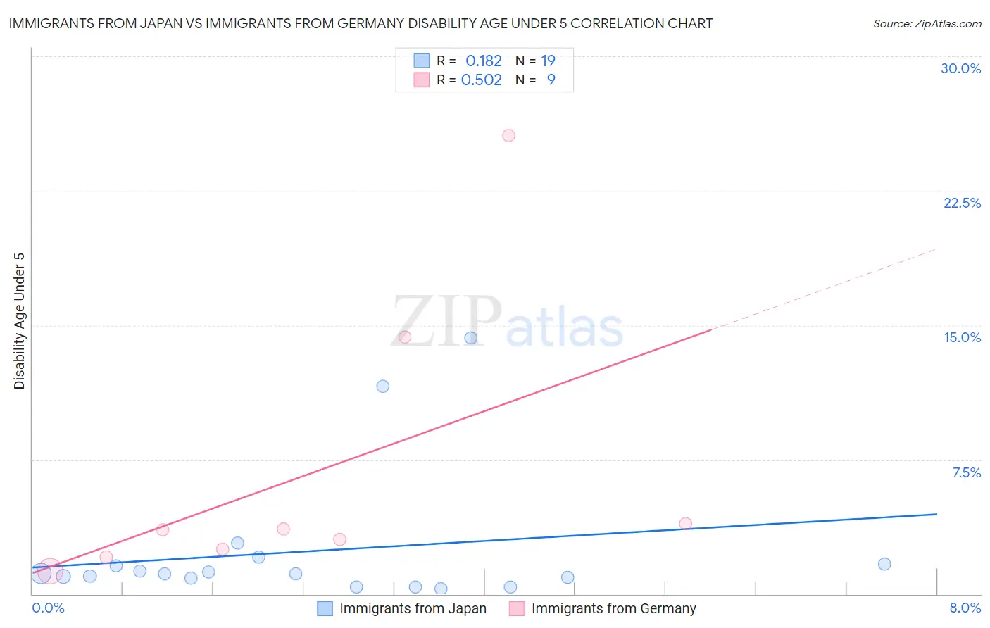 Immigrants from Japan vs Immigrants from Germany Disability Age Under 5