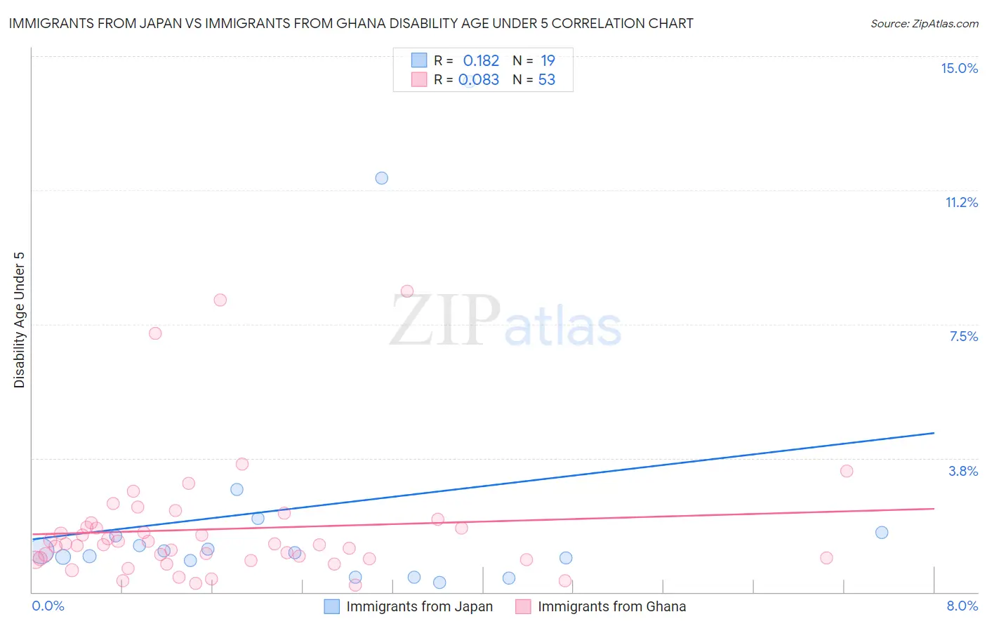 Immigrants from Japan vs Immigrants from Ghana Disability Age Under 5