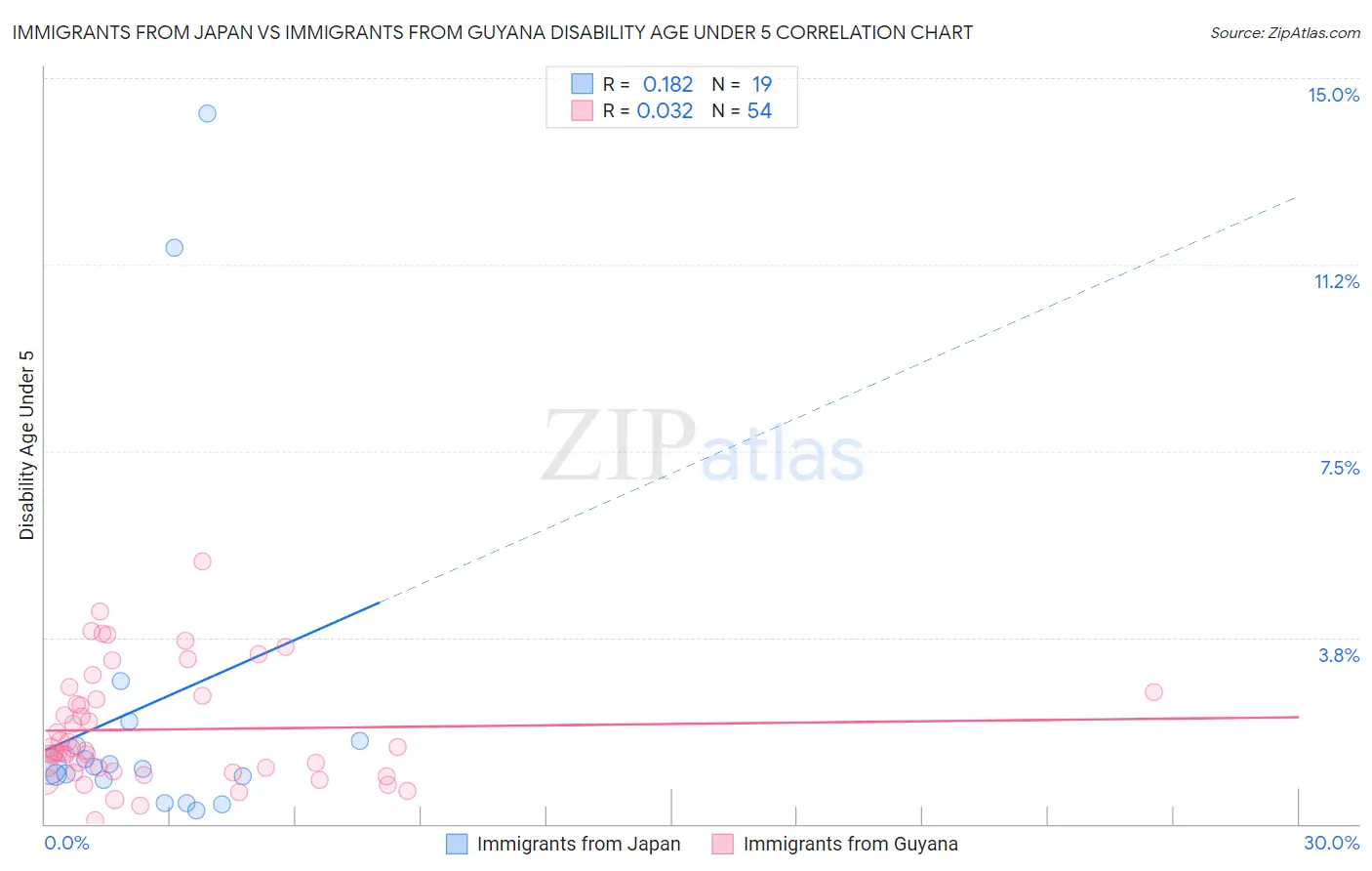Immigrants from Japan vs Immigrants from Guyana Disability Age Under 5