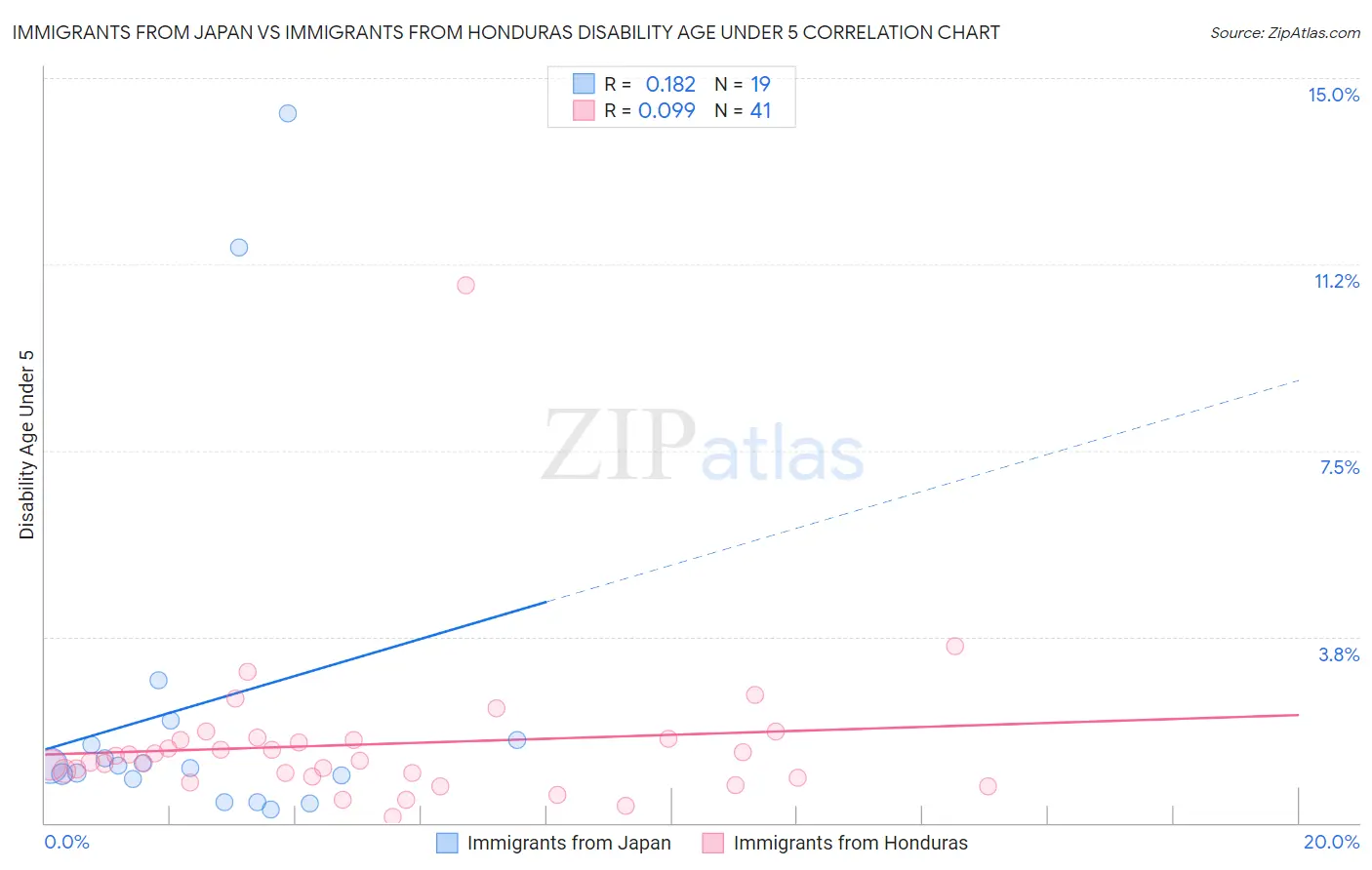 Immigrants from Japan vs Immigrants from Honduras Disability Age Under 5